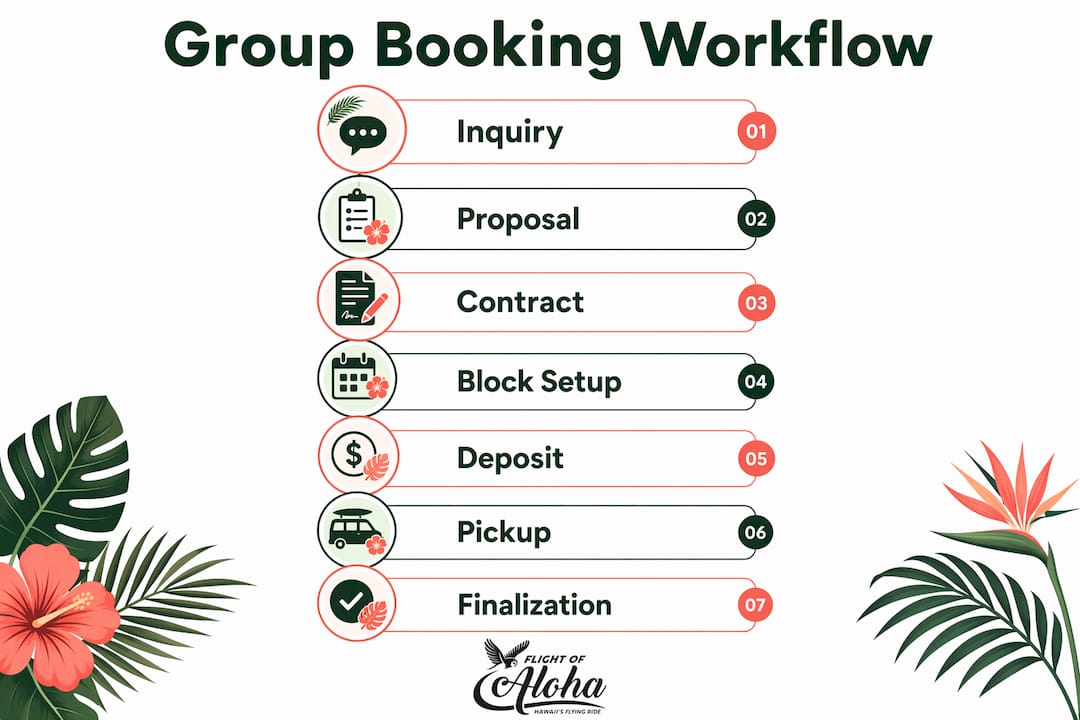 Infographic showing seven stages of group booking workflow