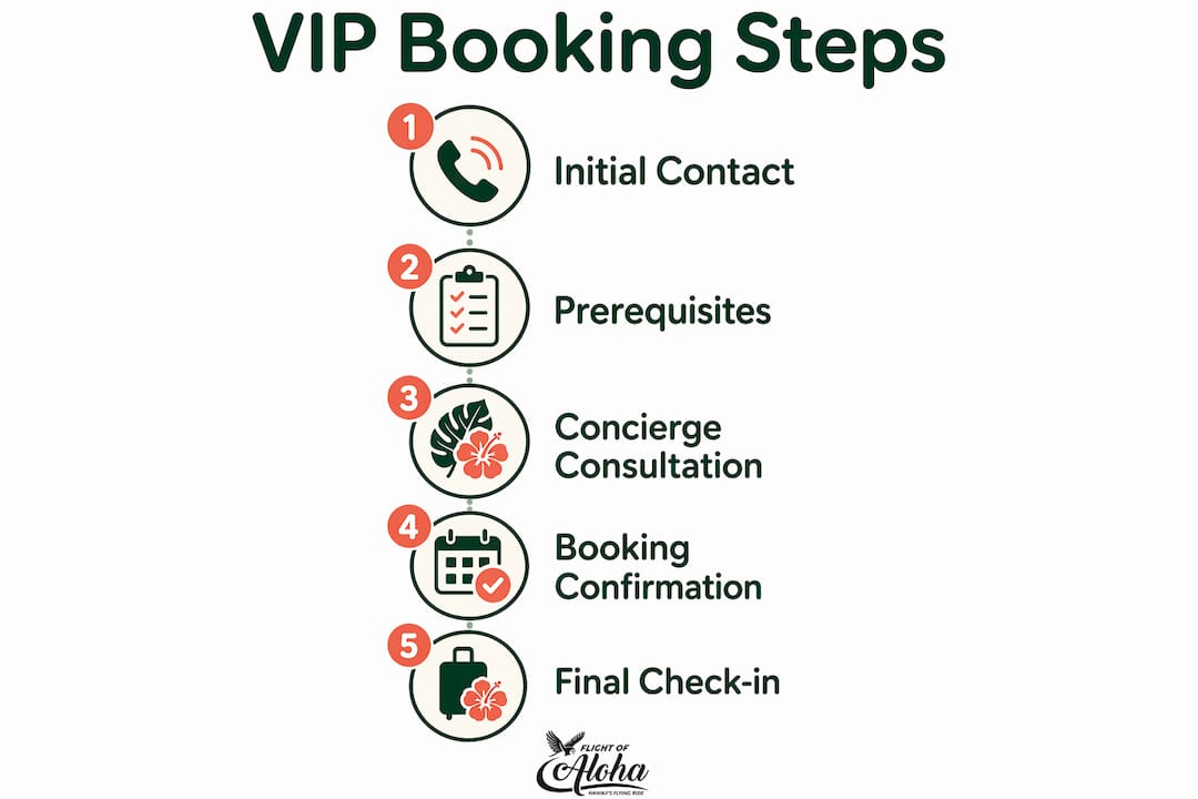 Step-by-step VIP booking infographic