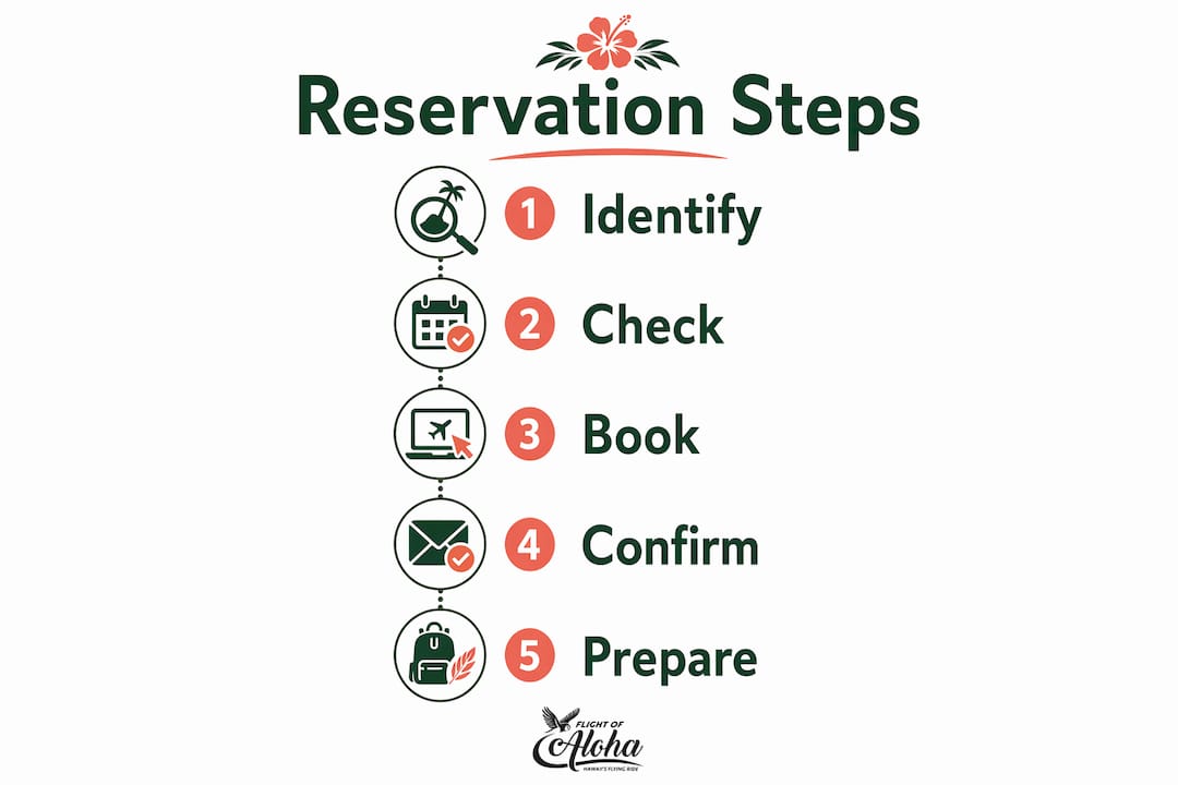 Infographic showing steps to make Hawaii attraction reservations