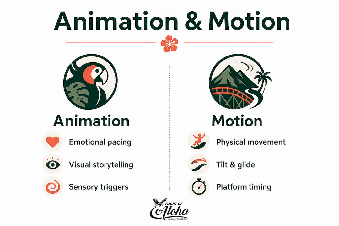 Infographic comparing animation and motion synchronization