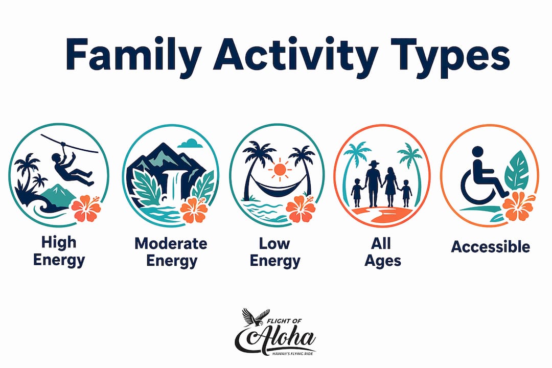 Infographic showing ranked family activity energy levels