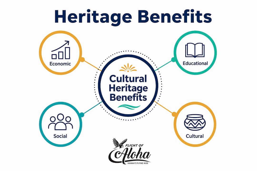 Infographic showing hierarchy of cultural heritage benefits
