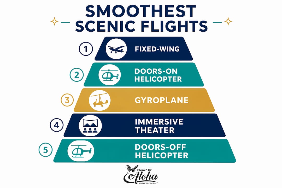 Infographic ranking Hawaii scenic flight types by smoothness and accessibility