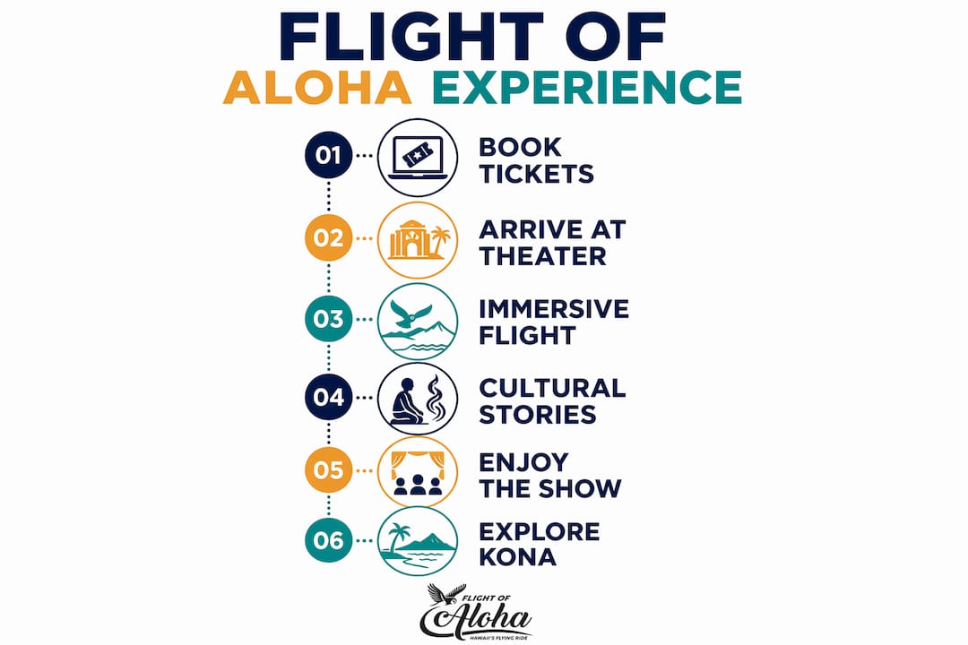 Infographic illustrating stages of Flight of Aloha experience