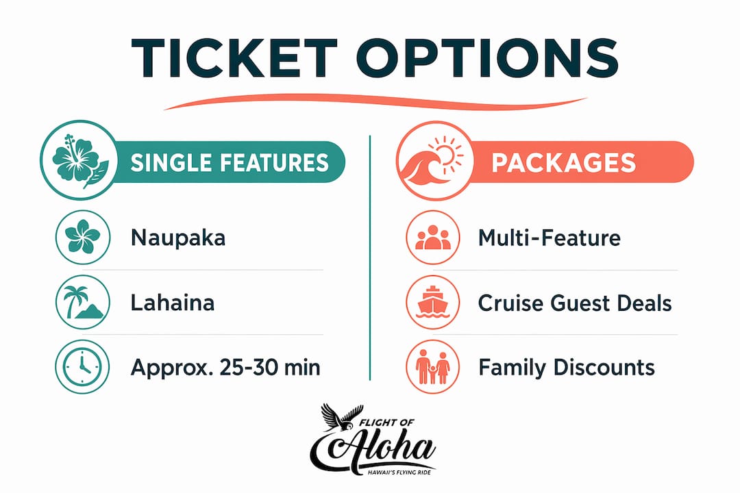 Infographic comparing Flight of Aloha ticket options and packages