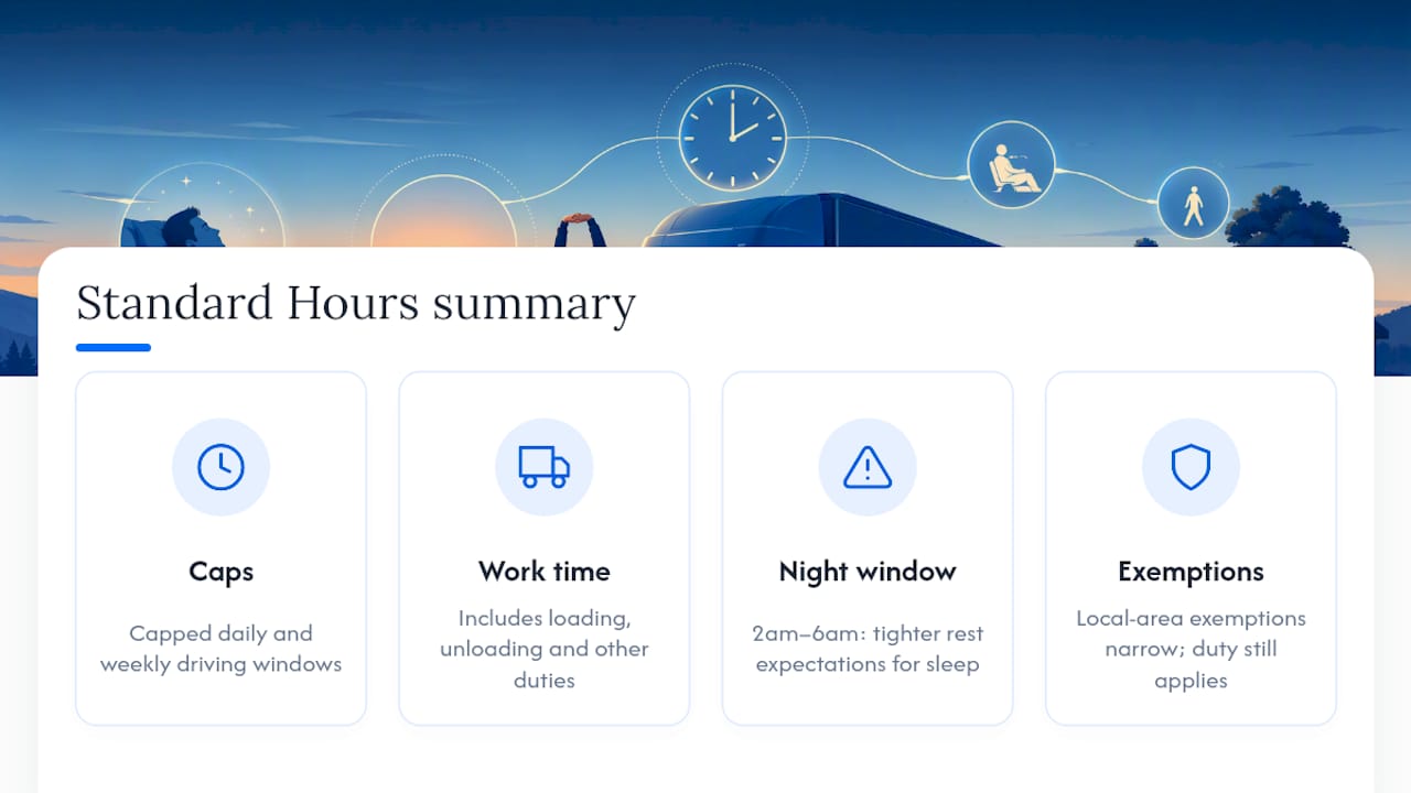 Diagram of HVNL fatigue management hours and rest limits