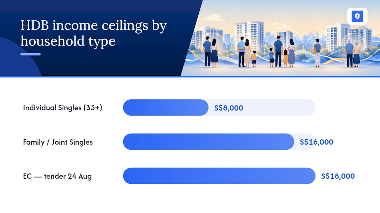 2026 HDB household income ceiling comparison