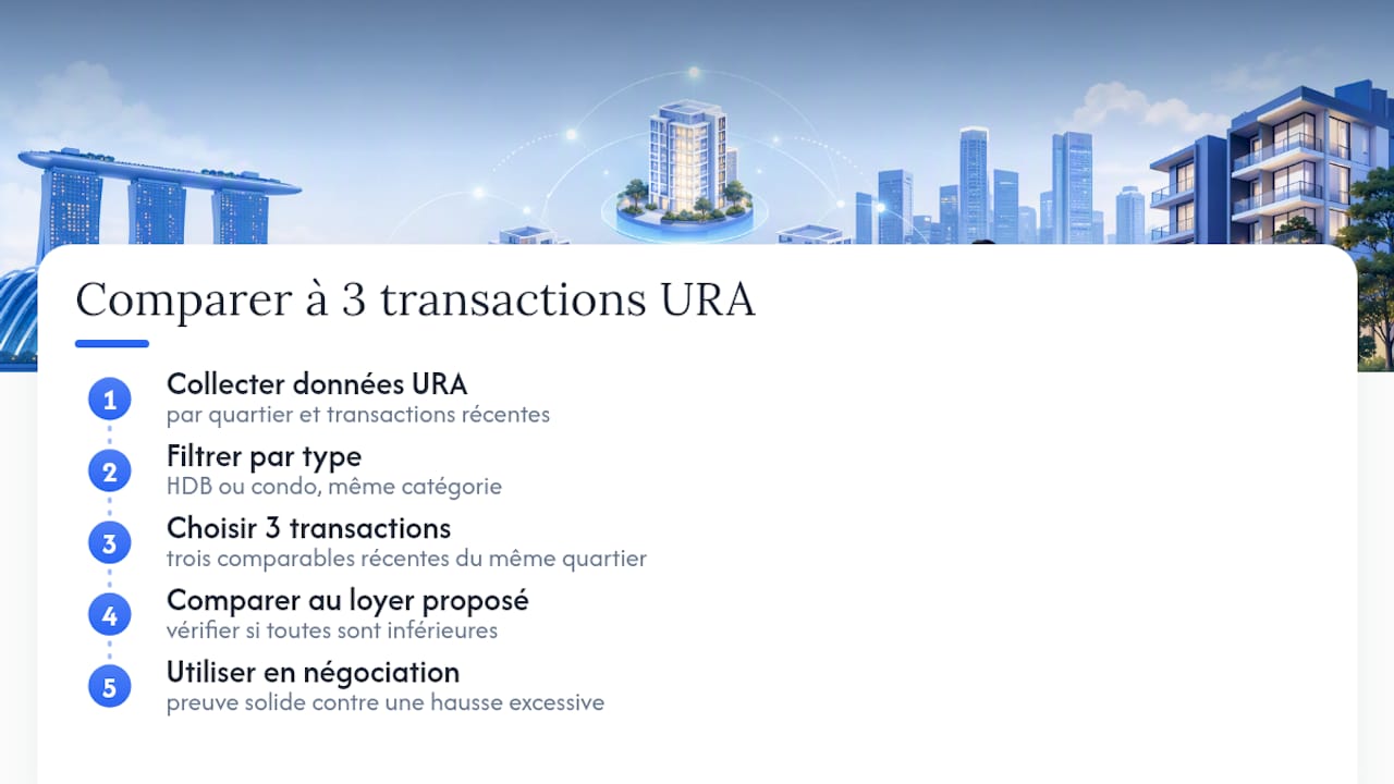 Comparaison des loyers basée sur trois transactions récentes