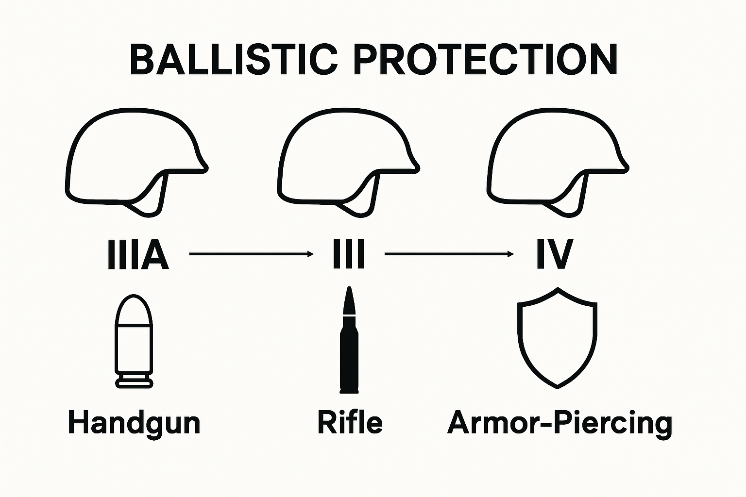 Infographic comparing Level IIIA, III, and IV ballistic helmet protection