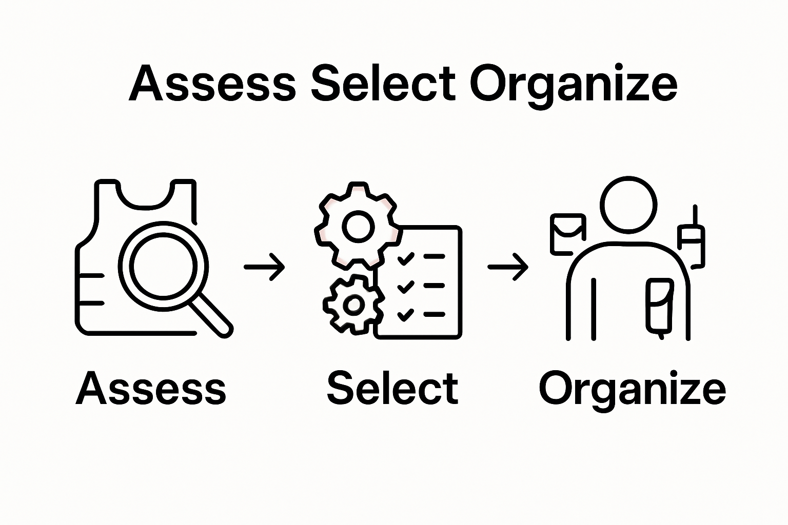 Visual overview of tactical gear setup steps: assess, select, organize