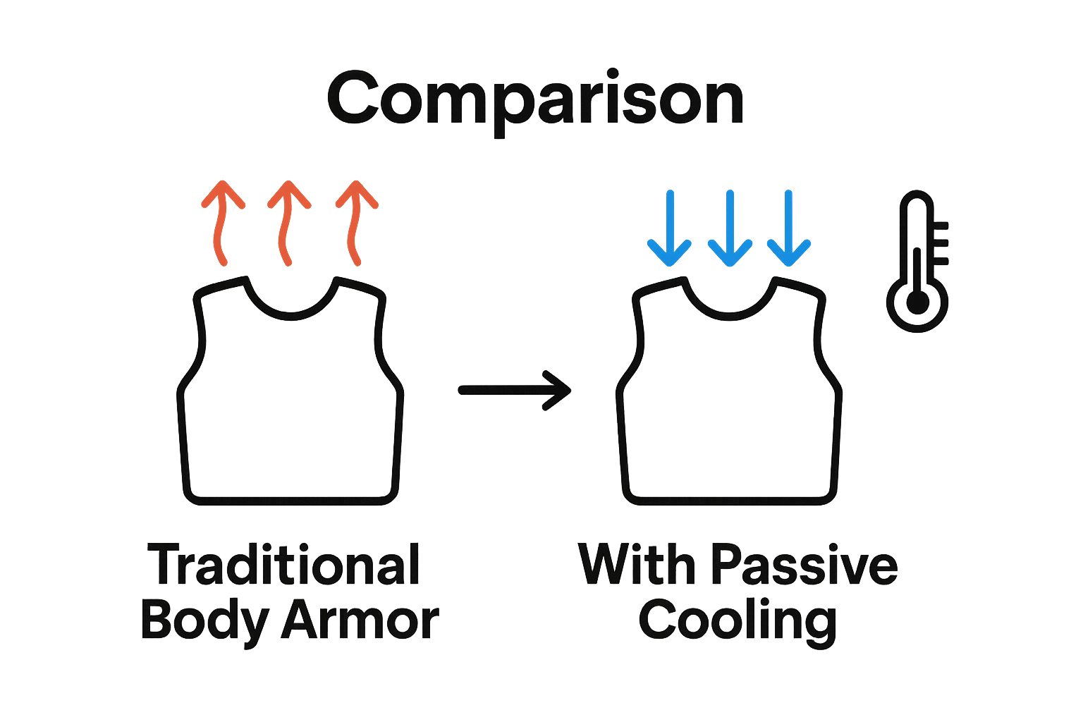 Infographic comparing traditional body armor and body armor with passive cooling features using simple icons.