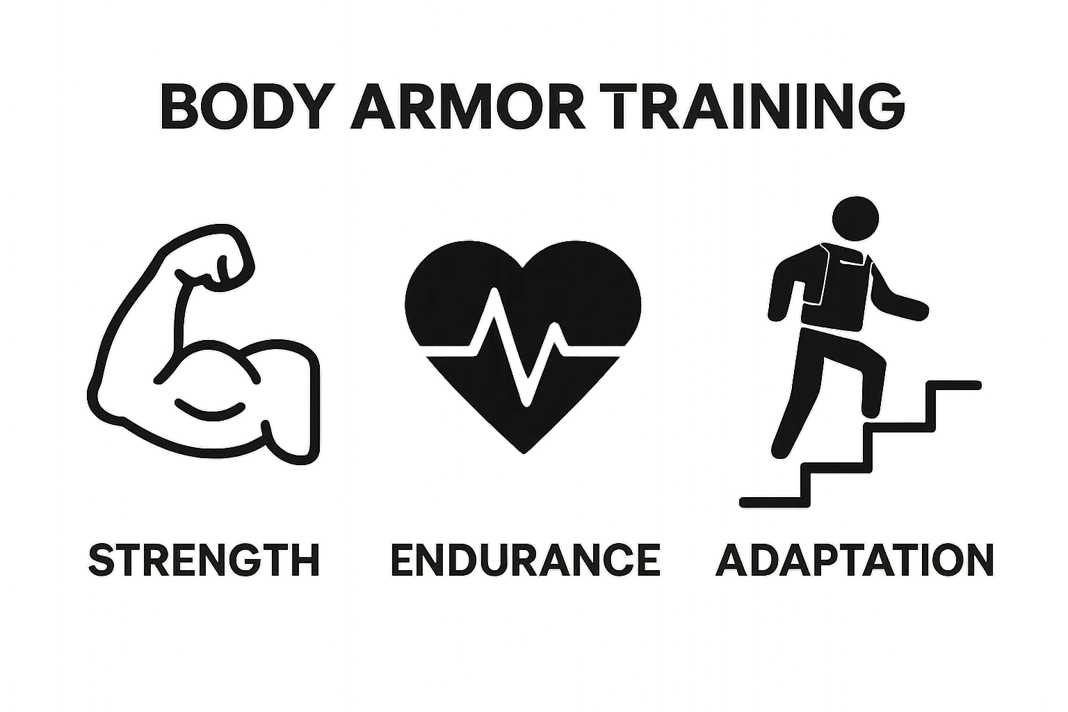 Three-panel infographic showing strength, endurance, and adaptation benefits of training with body armor