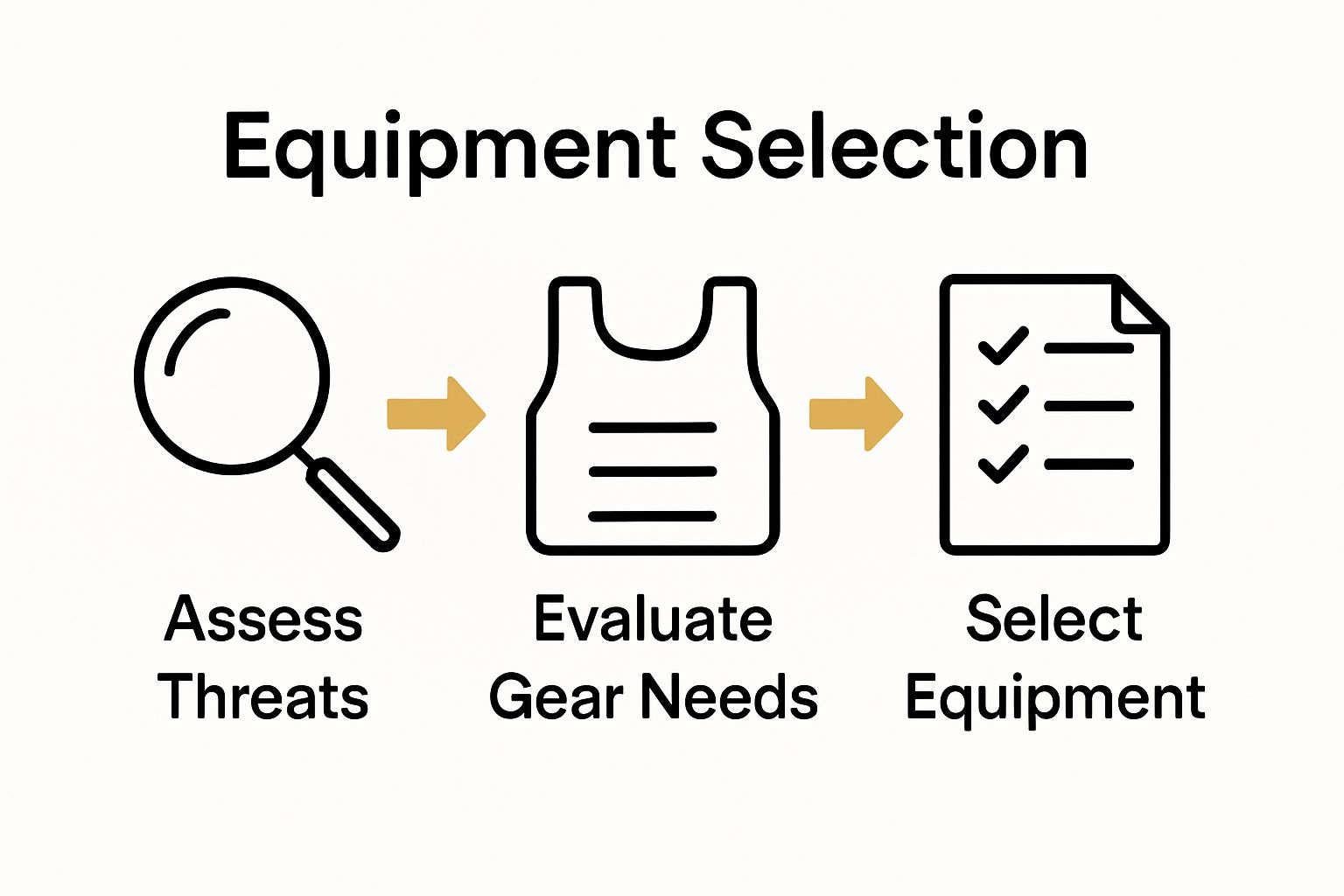 Three-step tactical gear selection workflow visual