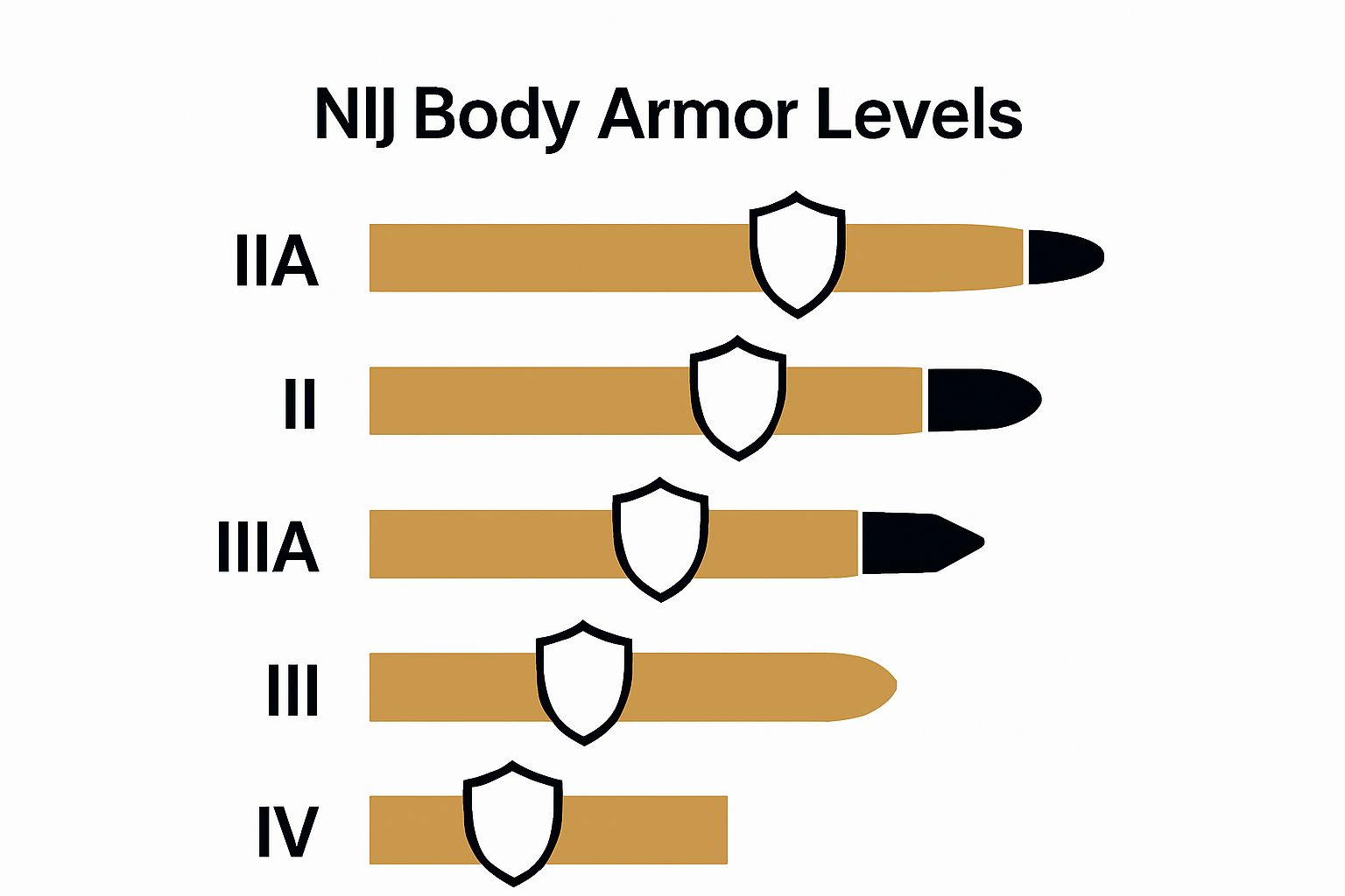 NIJ body armor level comparison visual chart