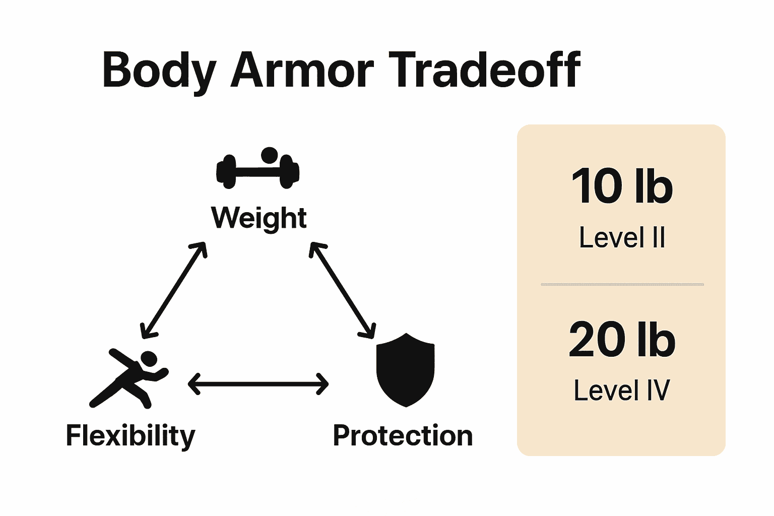 Triangle infographic comparing weight, flexibility, and protection tradeoffs in body armor.
