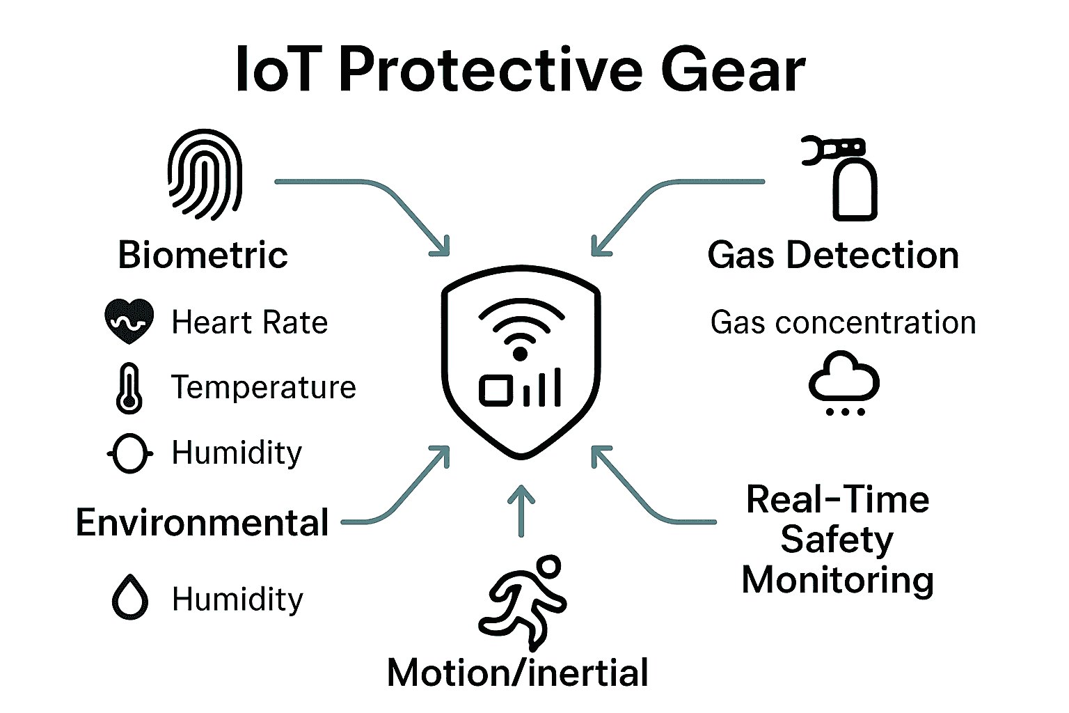 Infographic showing four types of IoT sensors and what they measure in protective gear.