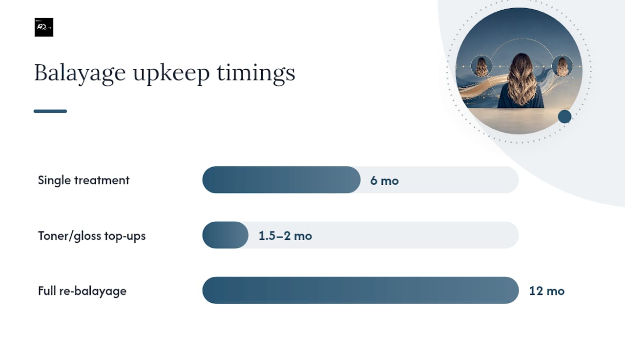 How long does balayage last, and what does upkeep cost? — overview diagram