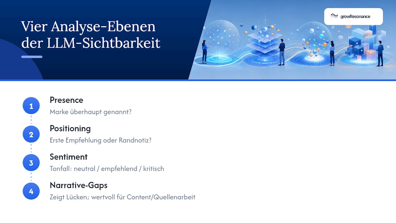 Vier Stufen der Sichtbarkeit von LLM