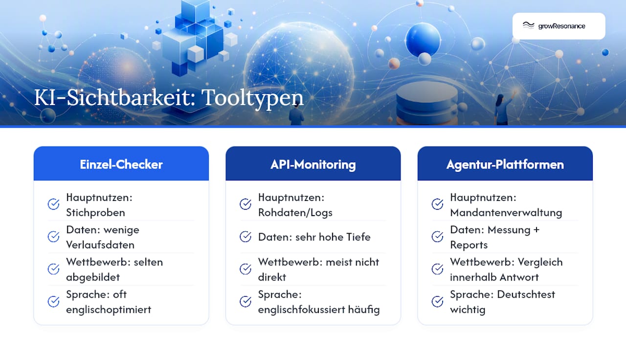 Vergleich von drei Arten von Tools zur KI-Sichtbarkeit