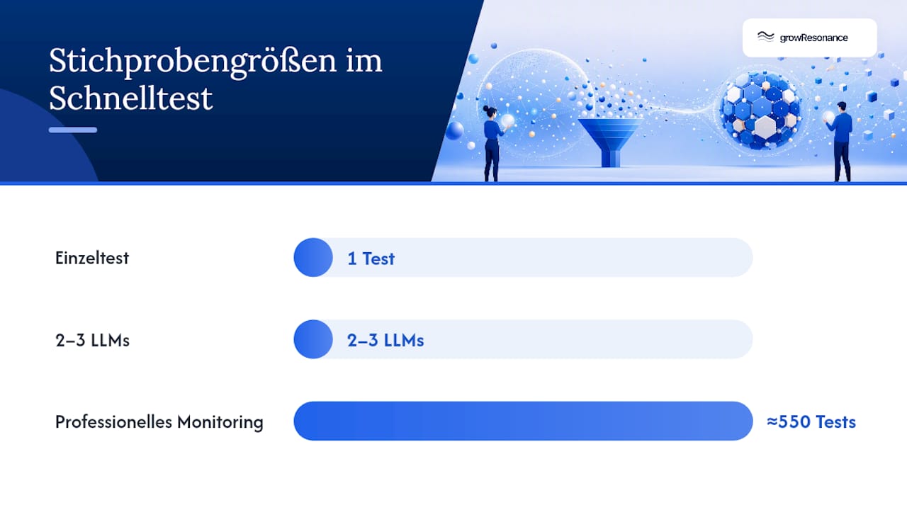 Vergleich der Stichprobengrößen bei LLM-Tests