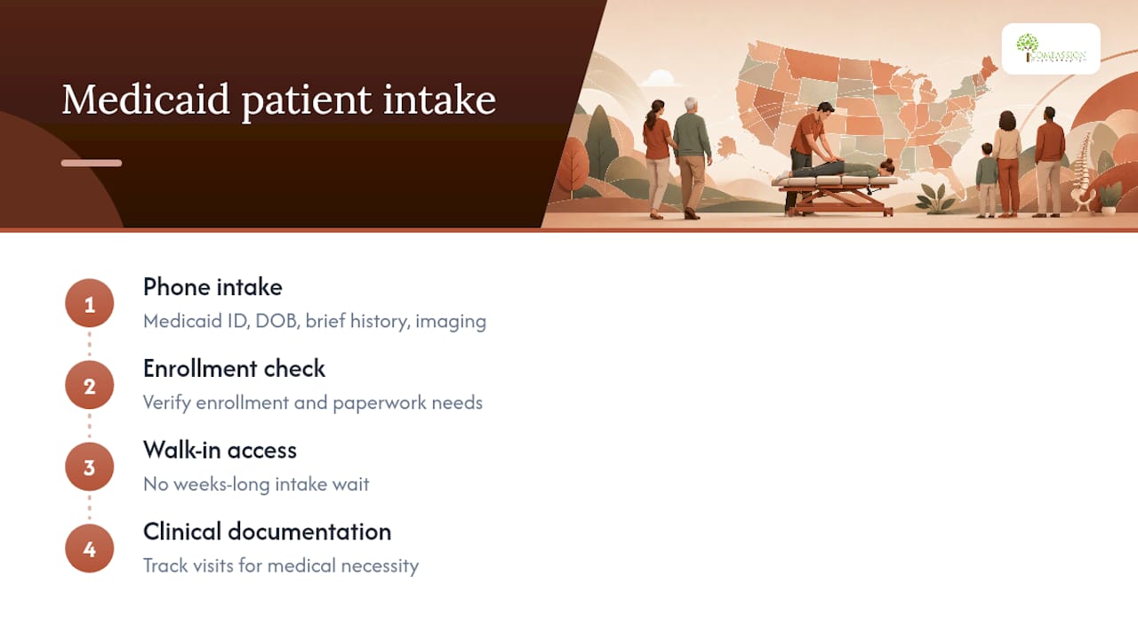 What Compassion Chiropractic Asks Medicaid Patients Before Your Visit — overview diagram