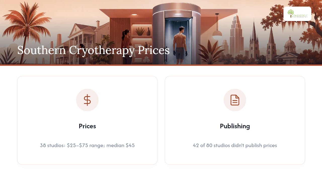 Bar chart of regional cryotherapy prices in Southern US