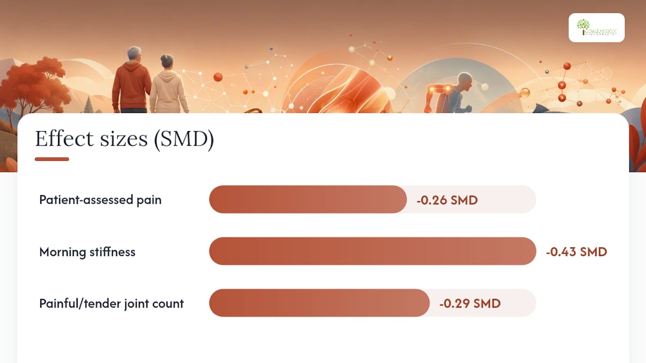 What Does the Research Say About Omega-3 for Joint Pain? — overview diagram