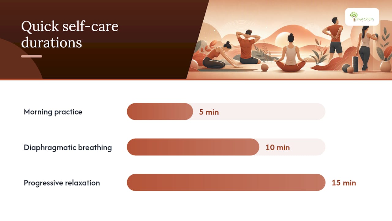 Practical Relief and Management: Self-Care, Mind-Body Techniques, and Active Rehabilitation — overview diagram