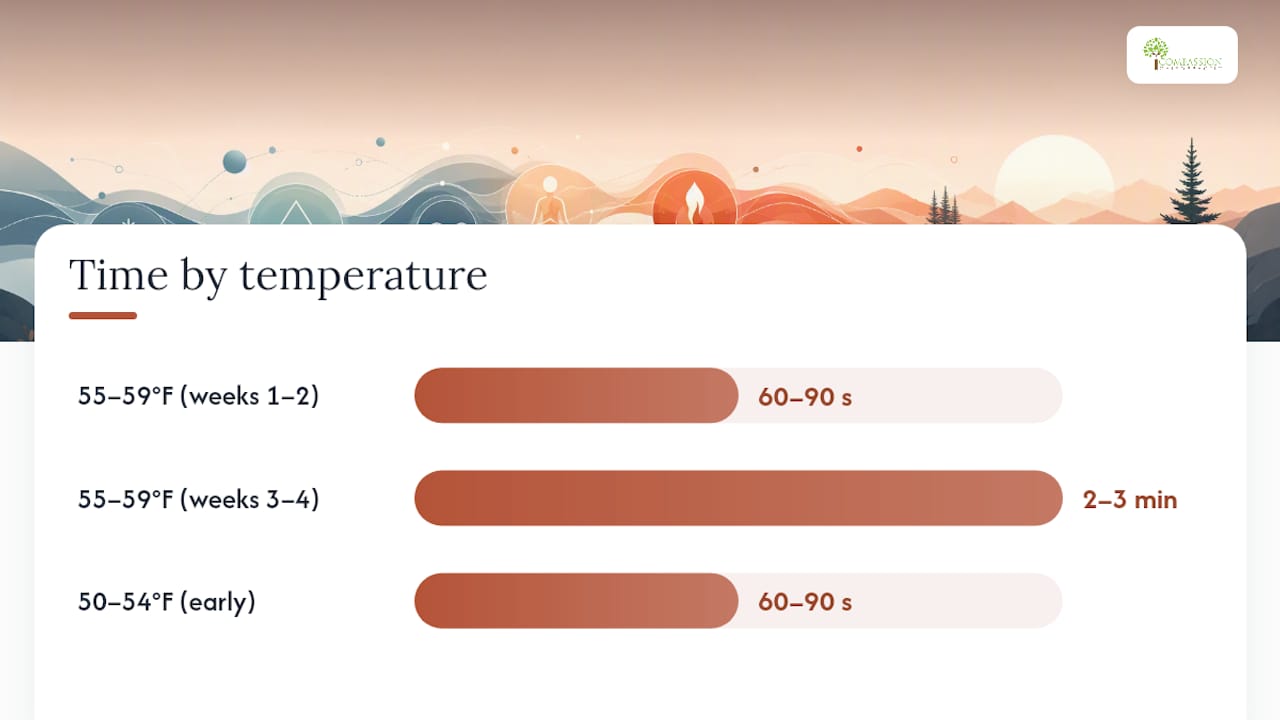 Cold plunge temperature and exposure risk relationship