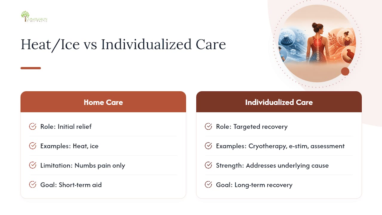 A Clinician's Note on Heat, Ice, and Real Recovery — overview diagram