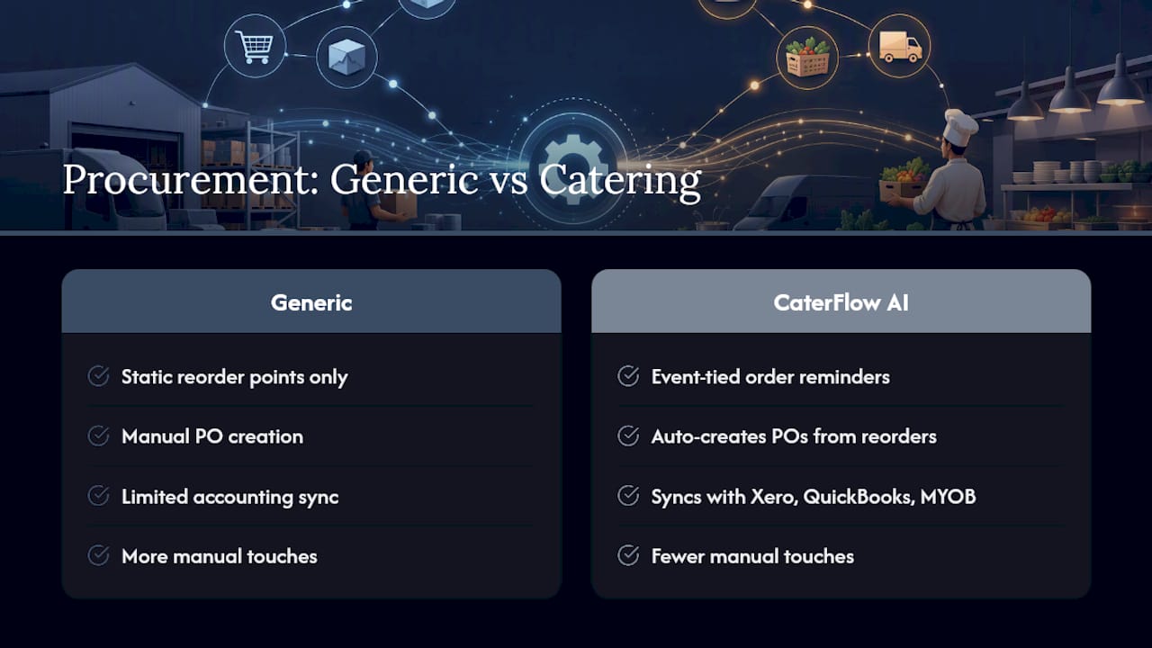 How does a catering-focused platform put these practices into action? — overview diagram