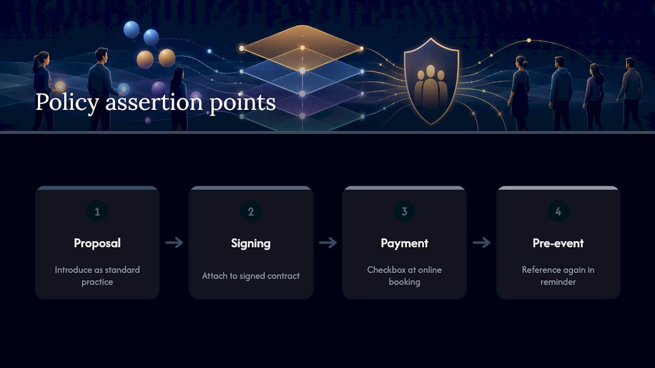 Writing a fair cancellation and no-show policy — overview diagram