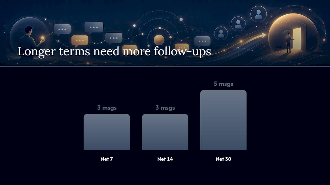 Diagram comparing SMS reminder cadences and wording