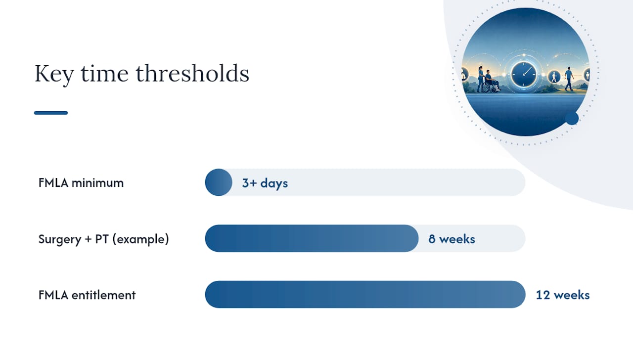 Concurrent FMLA and workers comp timeline