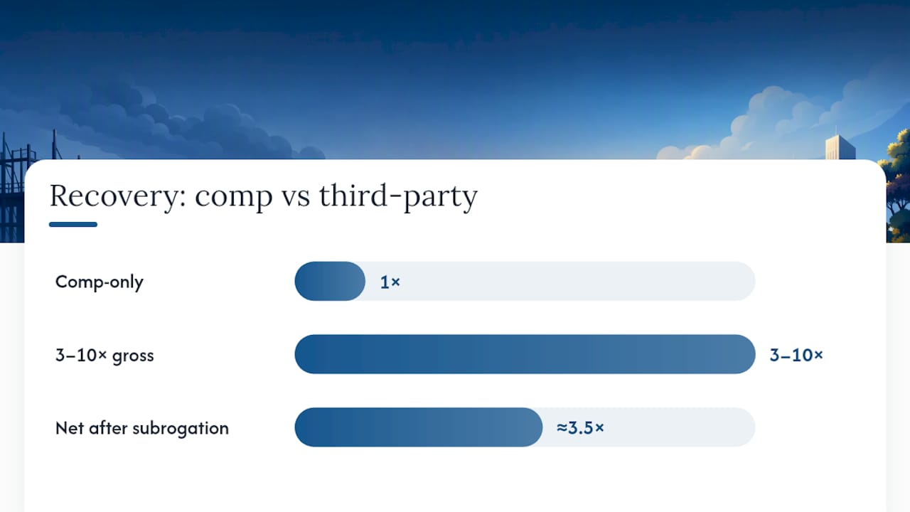 Comparison of workers comp and third-party recoveries