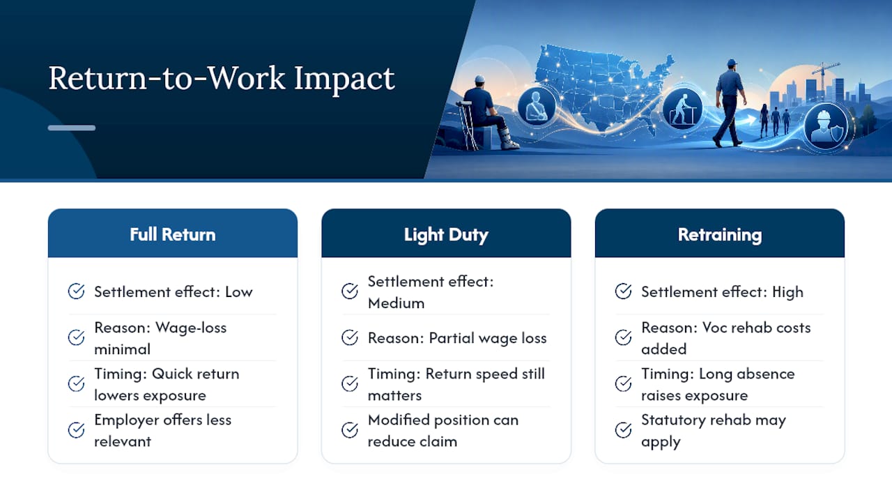 Does Returning to Work Change Your Settlement Value? — overview diagram