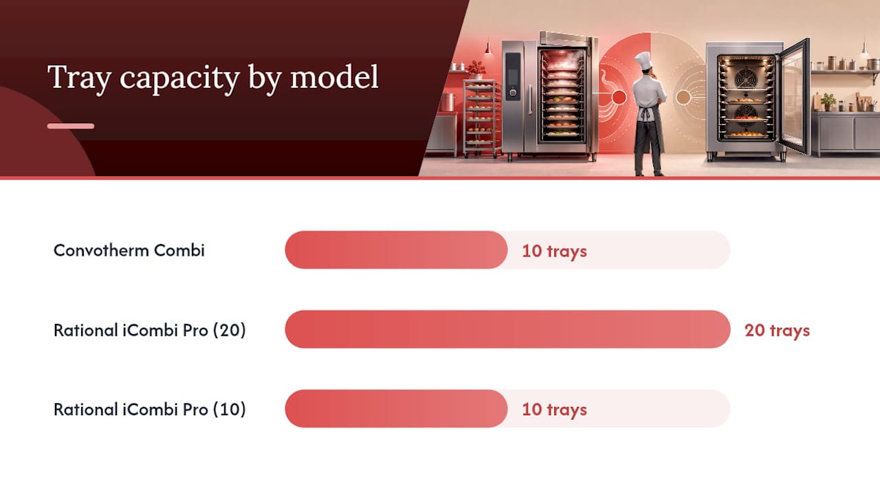 Where to see these ovens and check the numbers — overview diagram