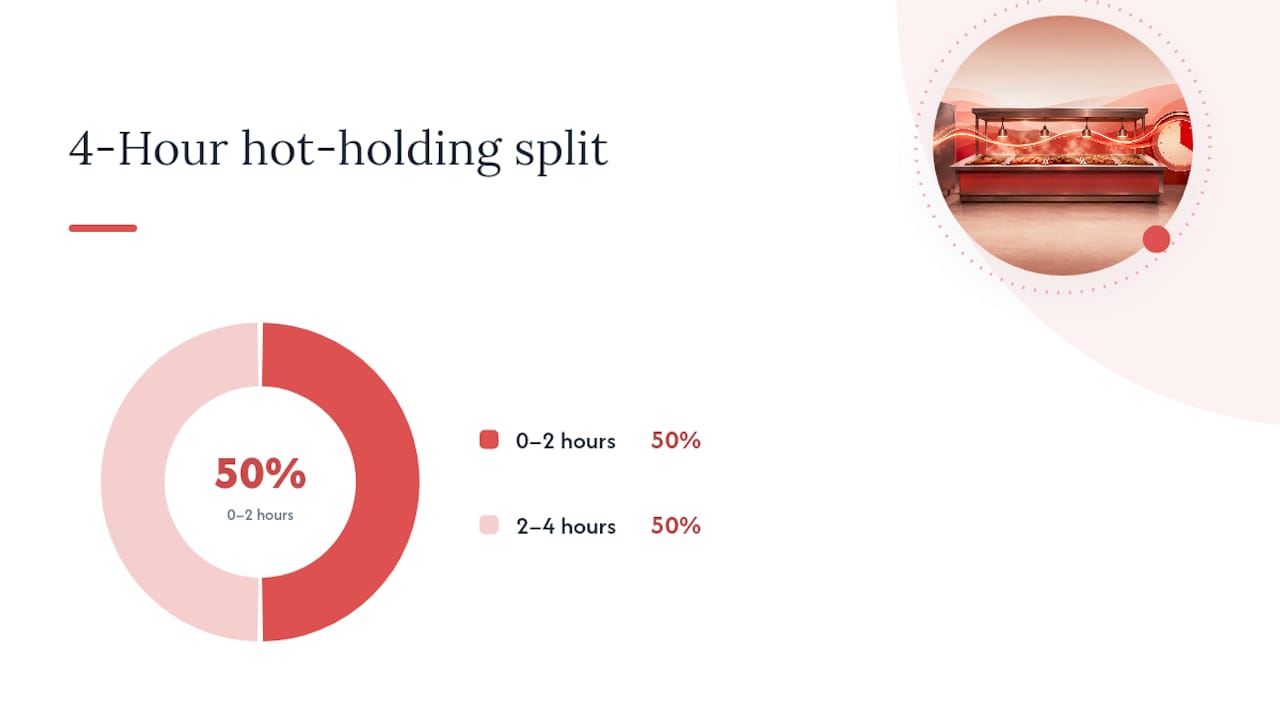 What are the 2-hour and 4-hour rules for hot holding? — overview diagram