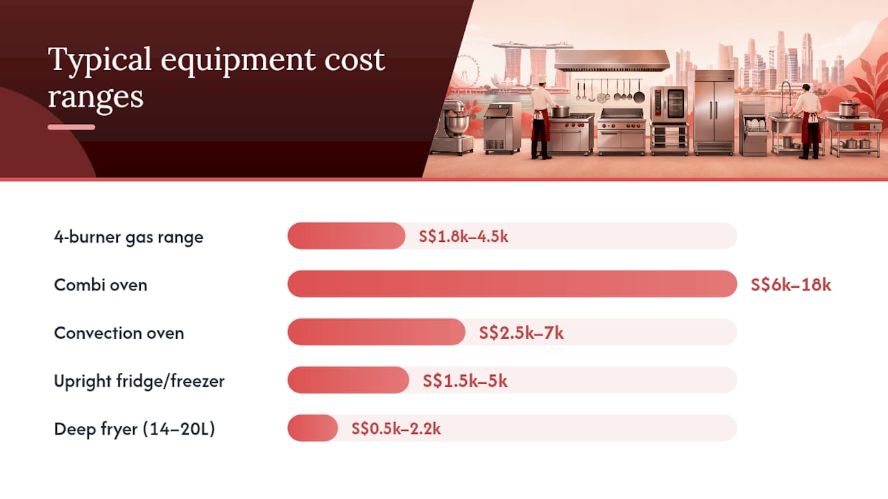 How much does restaurant equipment cost in Singapore? — overview diagram