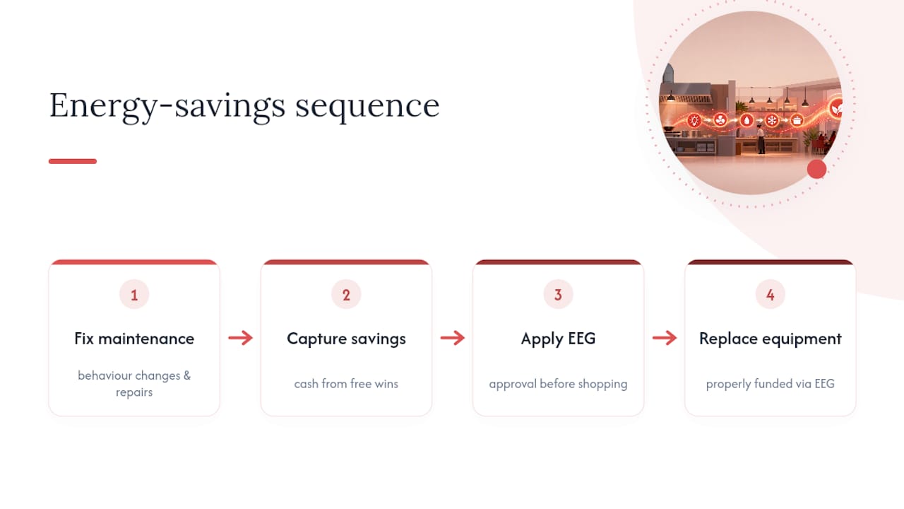 Sequence from maintenance to funded equipment upgrades