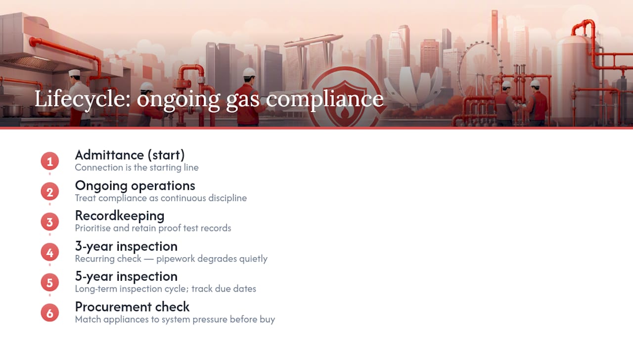 Gas installation compliance lifecycle timeline