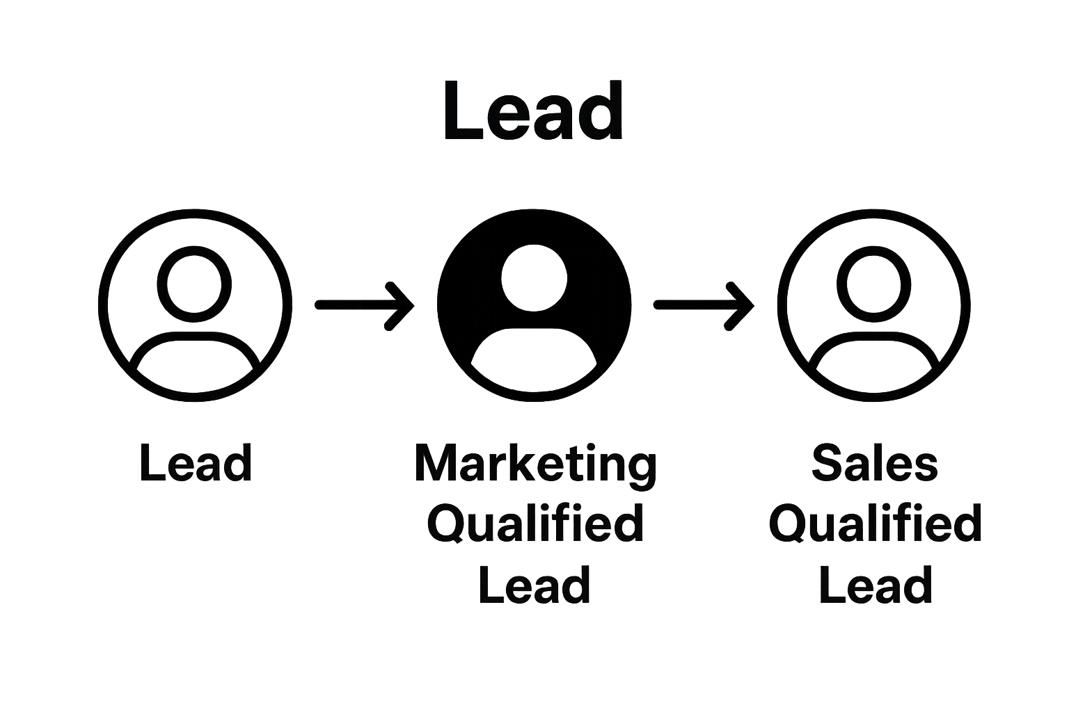 Visual comparison of lead types: Lead, MQL, SQL
