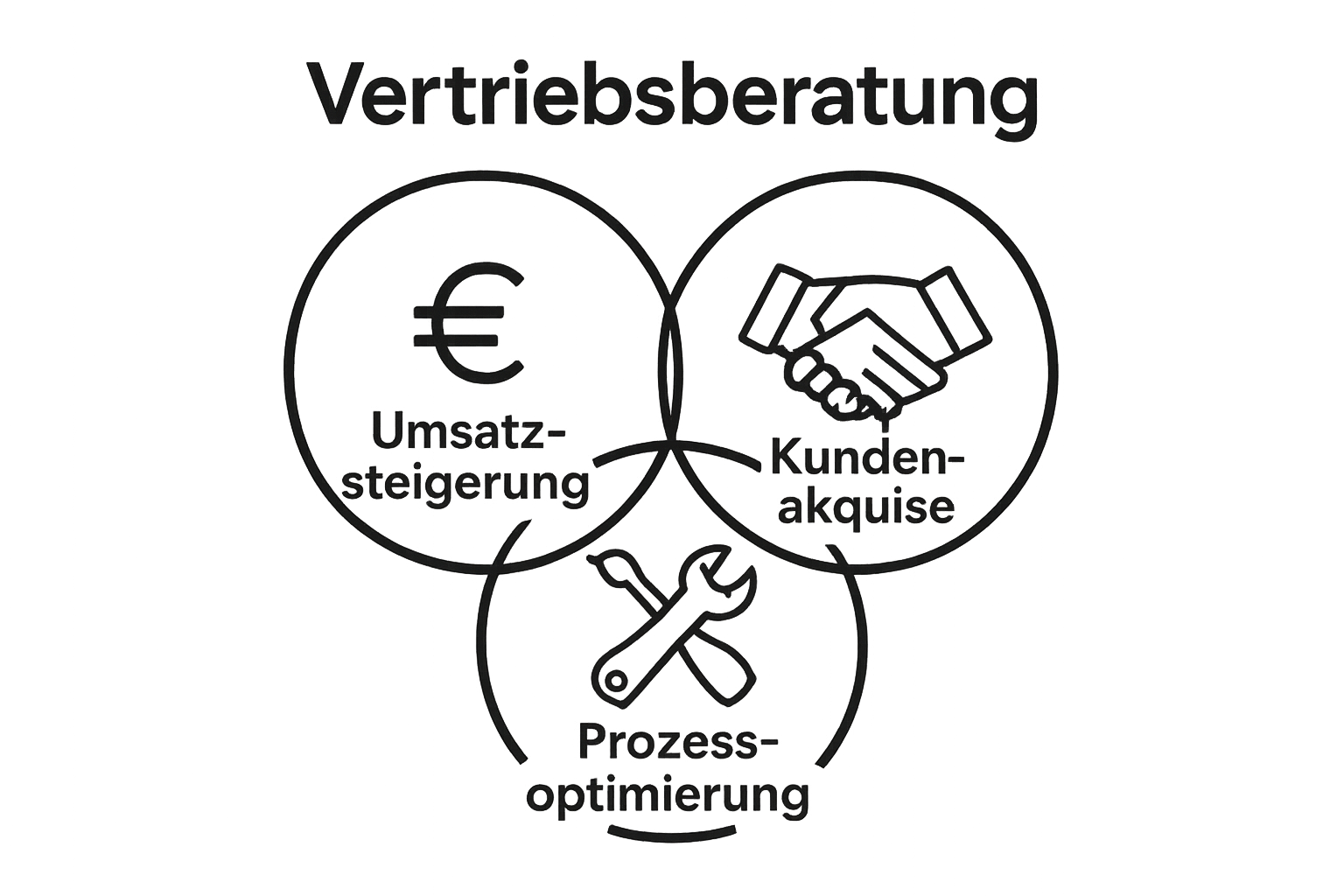 Infographic showing three key benefits of Vertriebsberatung