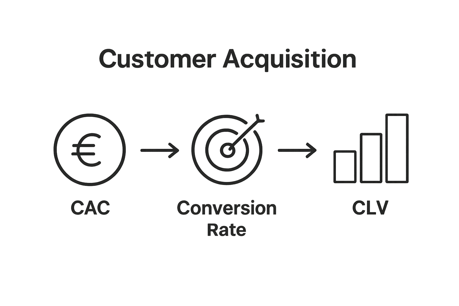 Infografik zu CAC, Conversion Rate und CLV