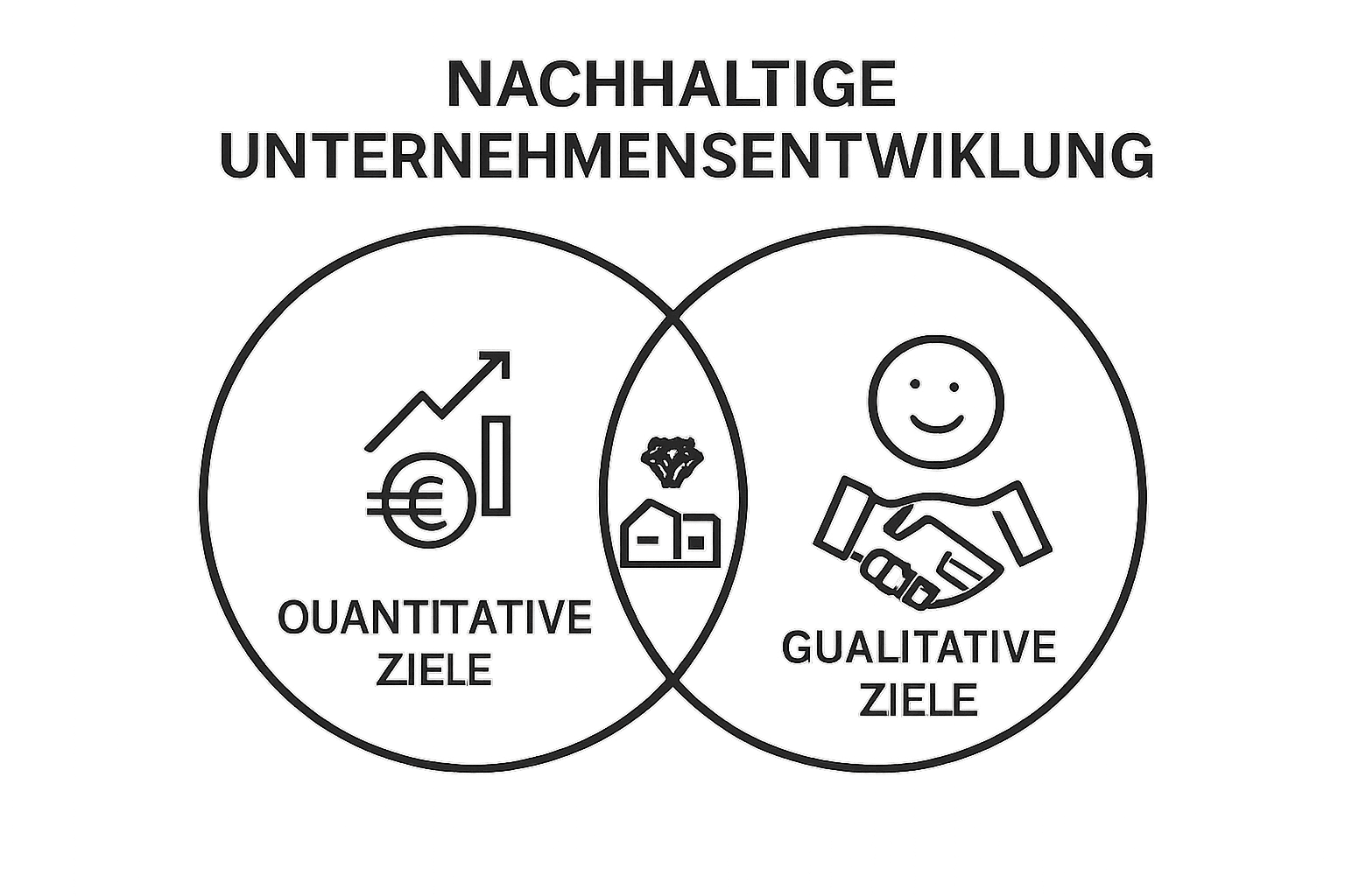 Venn diagram comparing quantitative vs. qualitative B2B sales goals