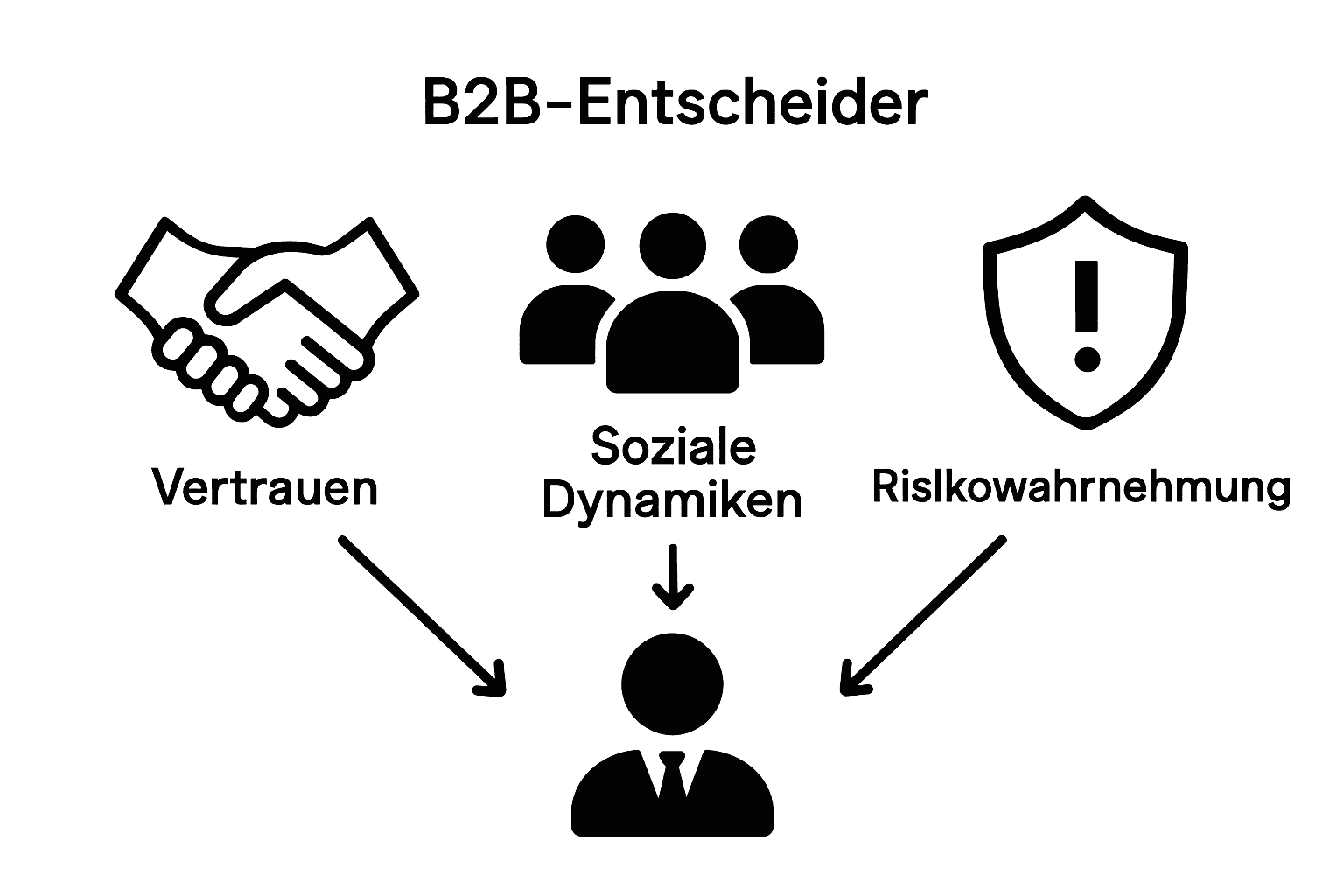 Infographic showing trust, social dynamics, and risk perception as key B2B sales psychology factors