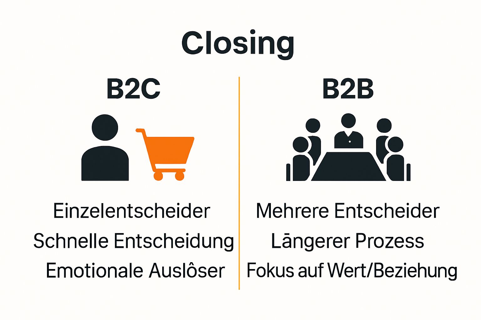 Infographic comparing B2B Closing and B2C sales processes