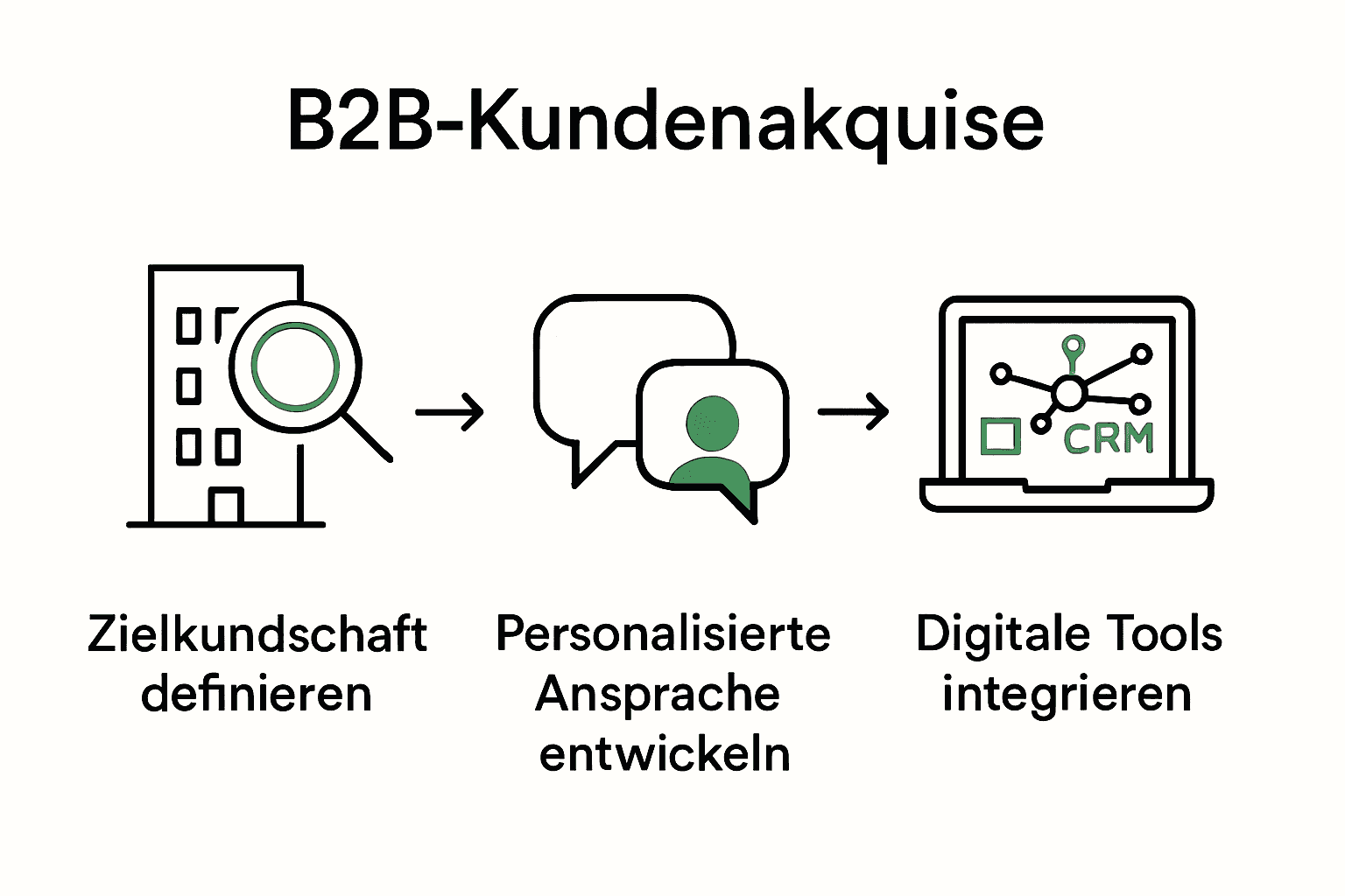 Infografik mit den drei Schritten erfolgreicher B2B Kundenakquise