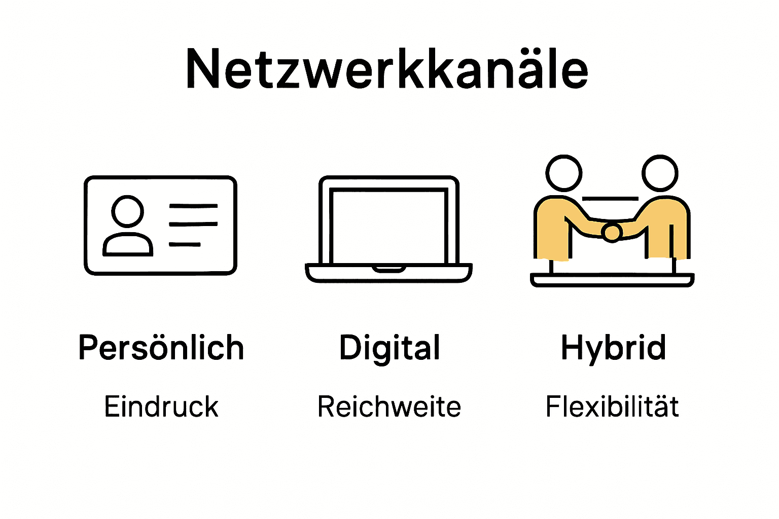 Vergleich persönlicher, digitaler und hybrider B2B Netzwerkkanäle