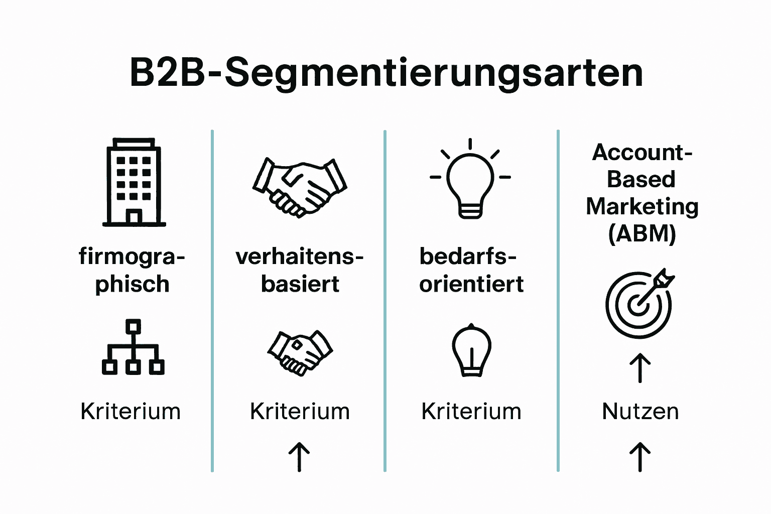 Infographic comparing four types of B2B customer segmentation